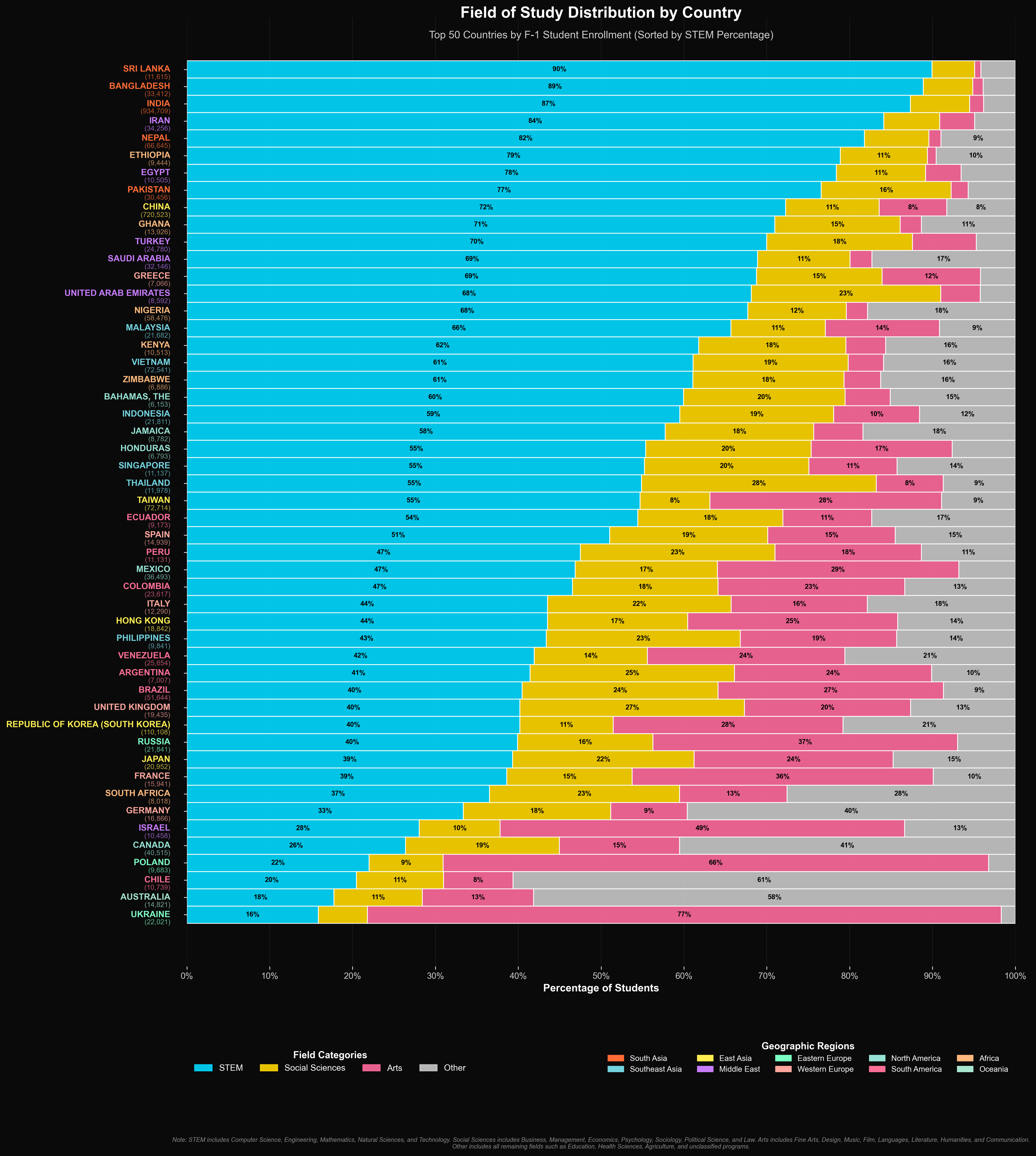 Field of Study Distribution by Country