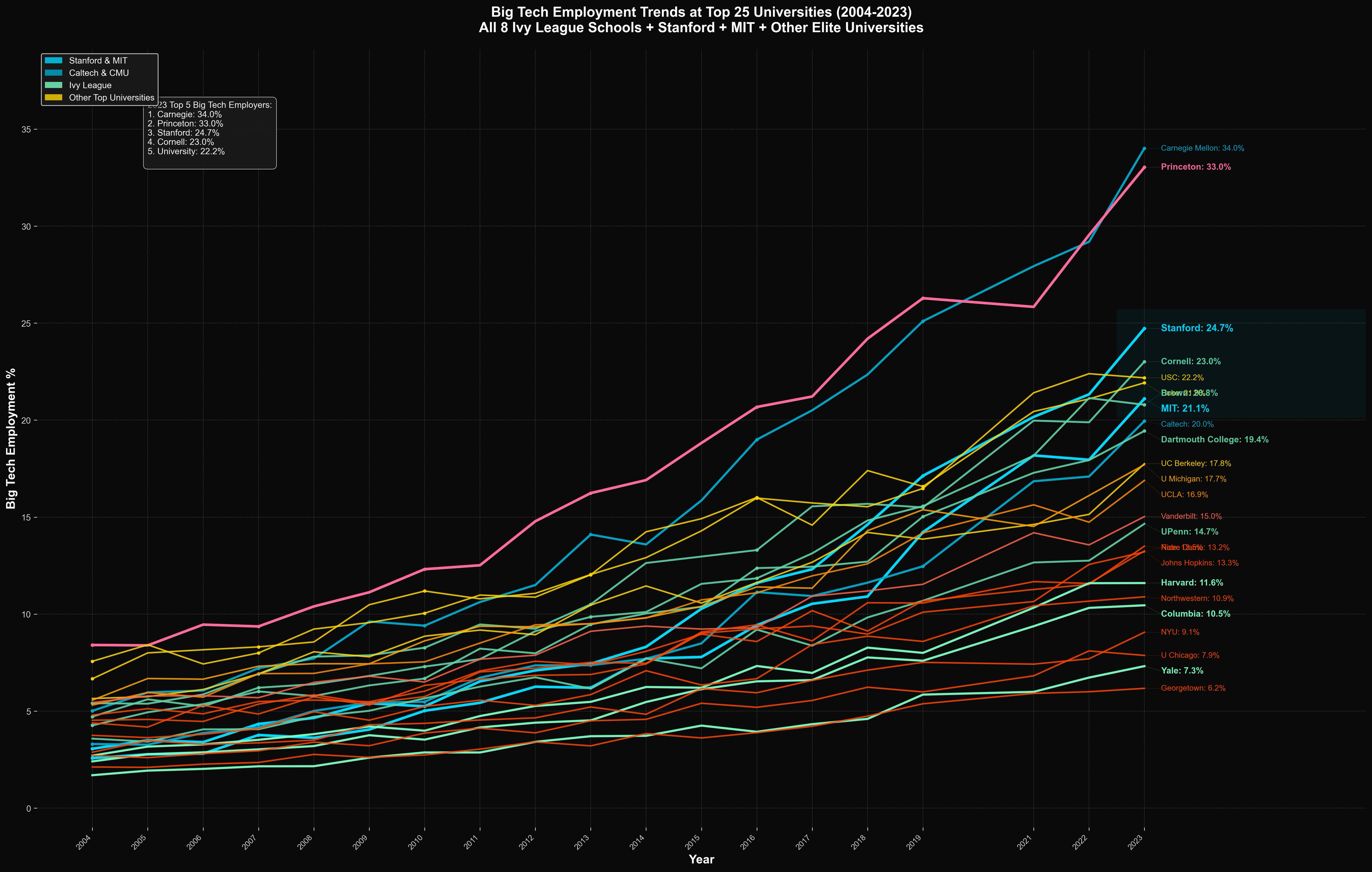 Big Tech Employment Trends at Top Universities 2004-2023