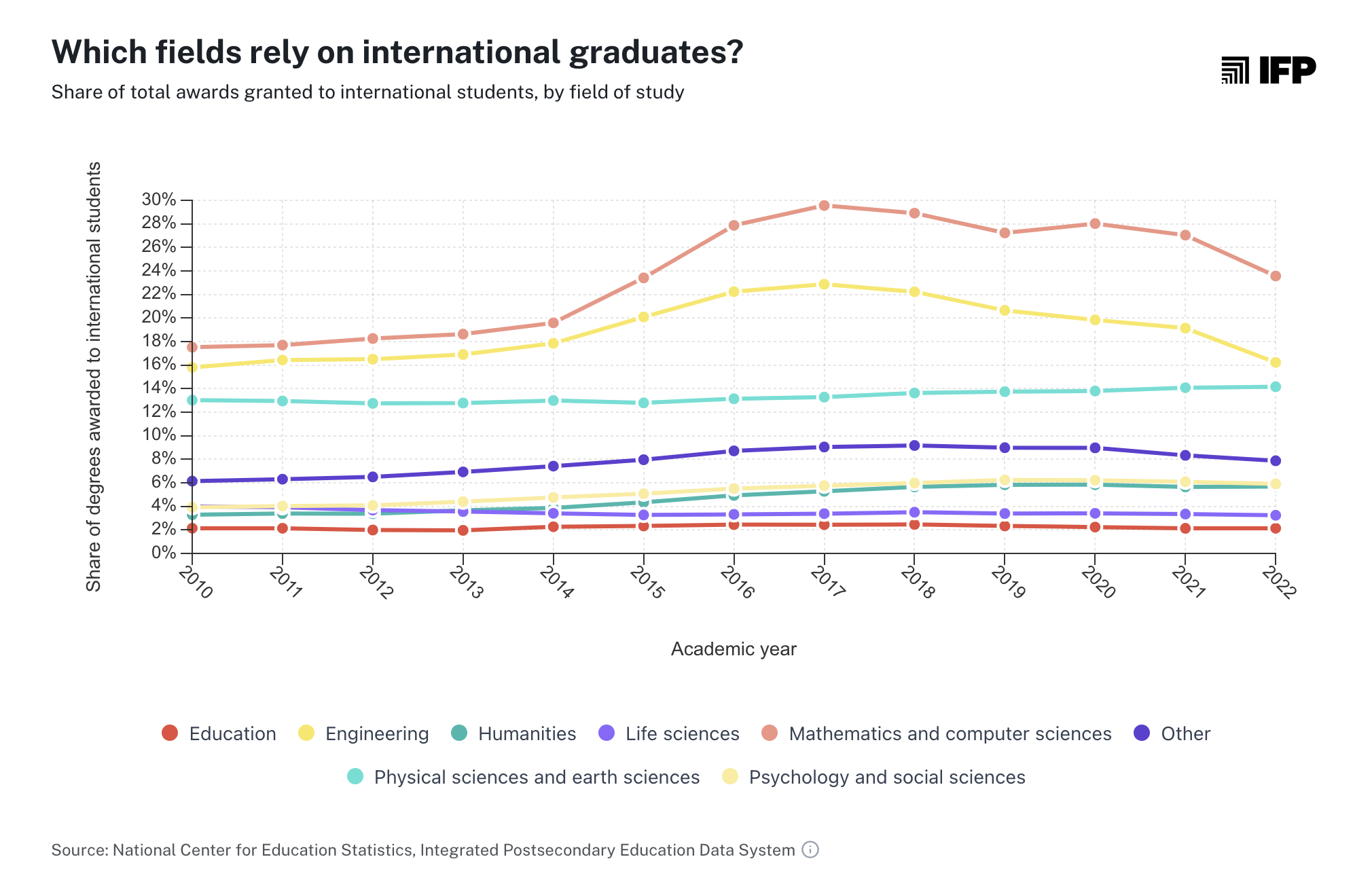 Which Fields Rely on International Graduates?