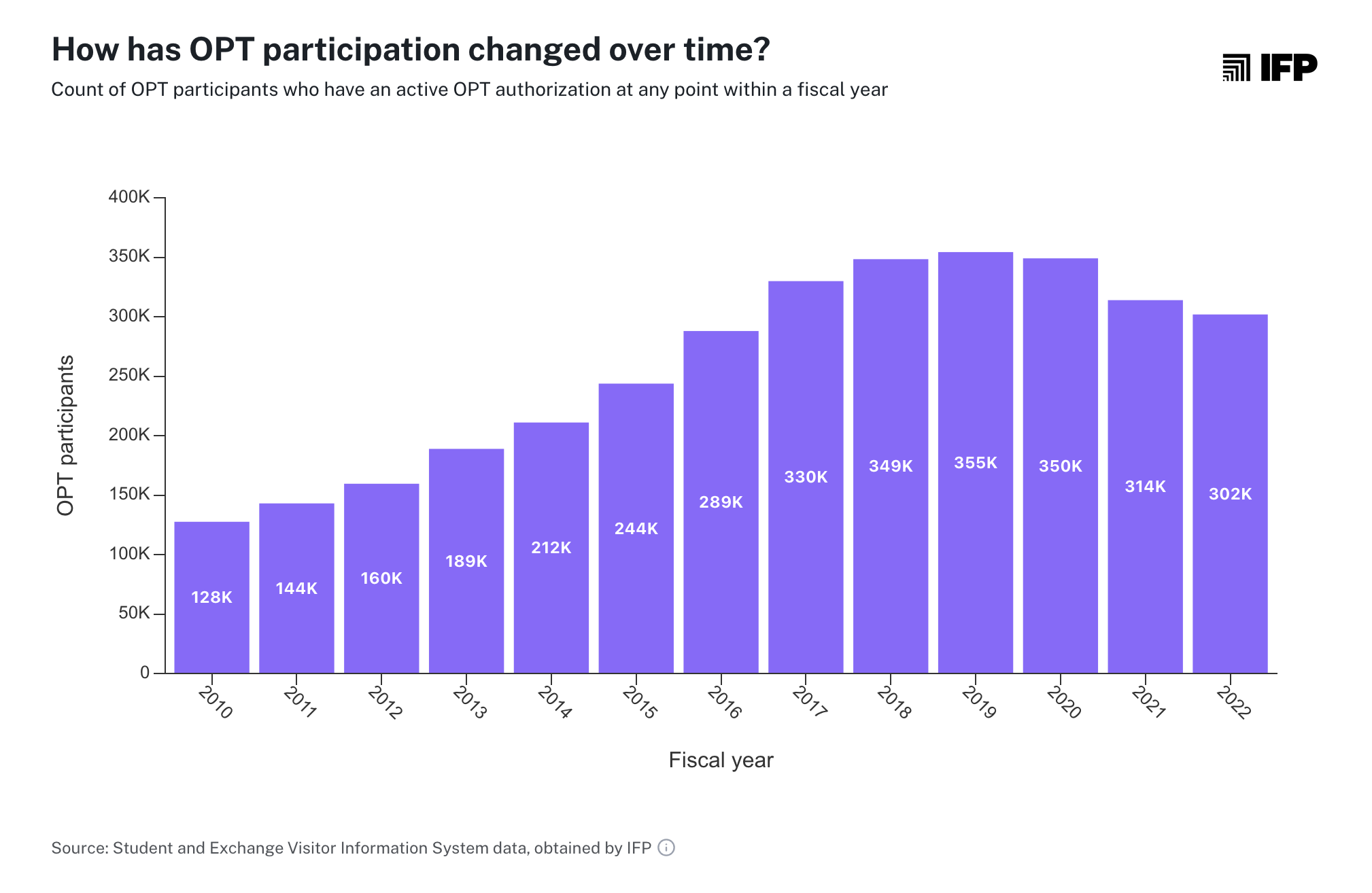 OPT Participation Over Time (2010-2022)