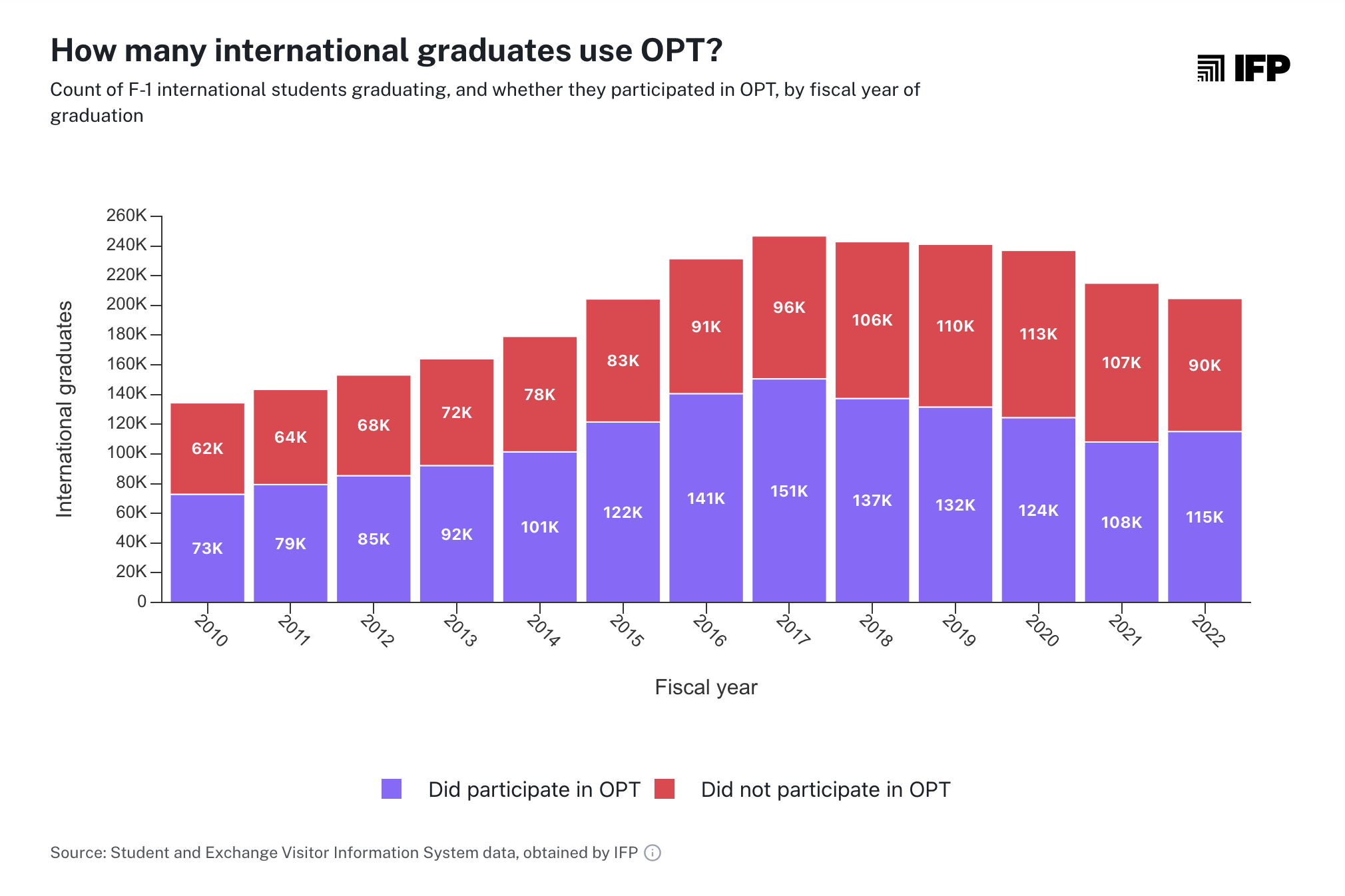 How Many International Graduates Use OPT?